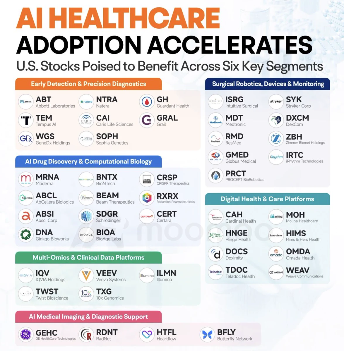 10 หุ้น Healthcare AI น่าจับตา: จาก WGS ถึง TWST