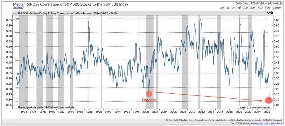 ความสัมพันธ์หุ้น S&P 500 ต่ำสุดเป็นประวัติการณ์ ตลาดกระจุกตัว