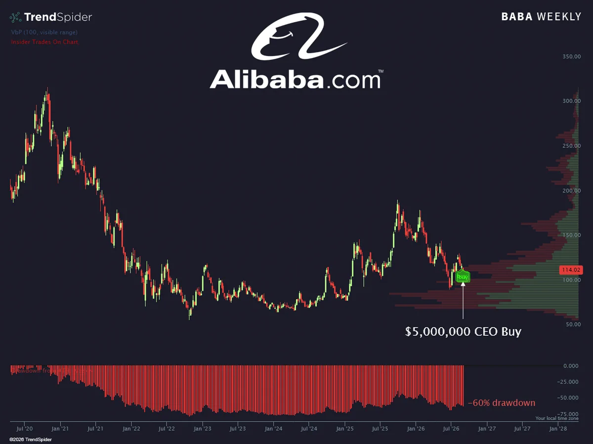 ซีอีโอ Alibaba ซื้อหุ้น $BABA 5 ล้านดอลลาร์ ขณะราคาร่วง 60% จากจุดสูงสุด