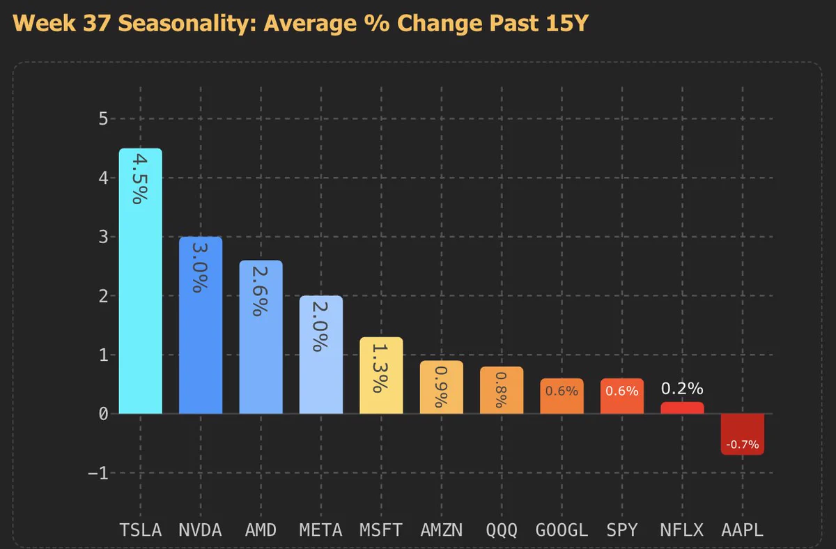 หุ้น TSLA โอกาสบวกจาก Seasonality สัปดาห์หน้า