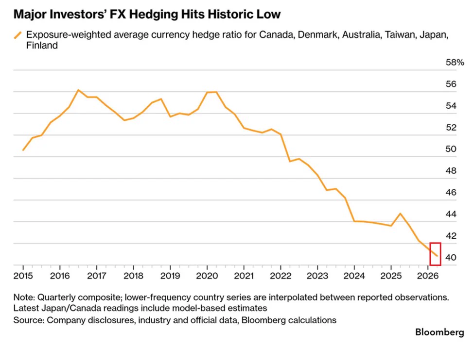 สัดส่วน Hedge สกุลเงินทั่วโลกร่วงต่ำสุดรอบ 9 ปี เสี่ยงค่าเงินดอลลาร์อ่อน