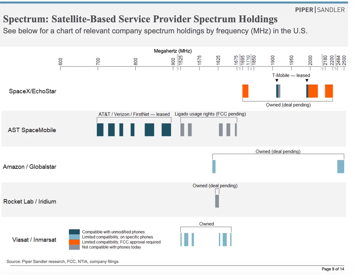 ASTS, SPCX, AMZN, RKLB: สงครามสเปกตรัมเชื่อมดาวเทียม-มือถือ