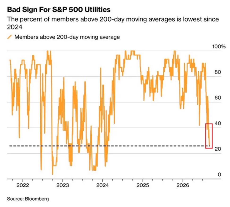 หุ้นสาธารณูปโภคสหรัฐ oversold สุดในรอบปี หลังยิลด์พันธบัตรพุ่ง