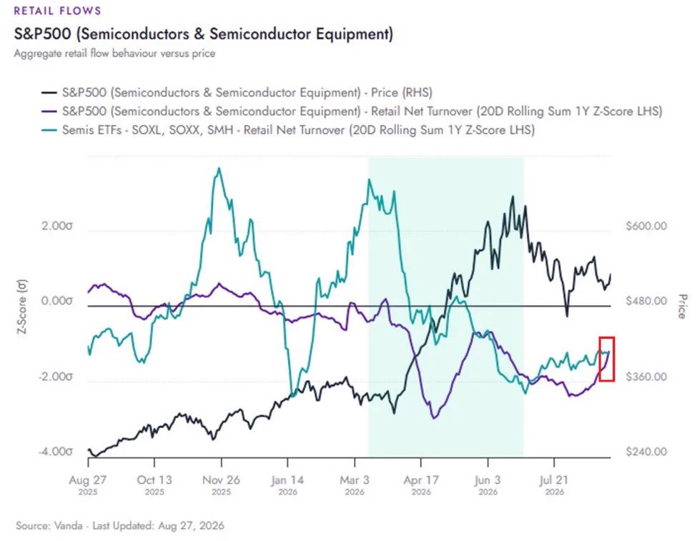 นักลงทุนรายย่อยลดซื้อหุ้นเซมิคอนดักเตอร์ $SOXL $SOXX $SMH
