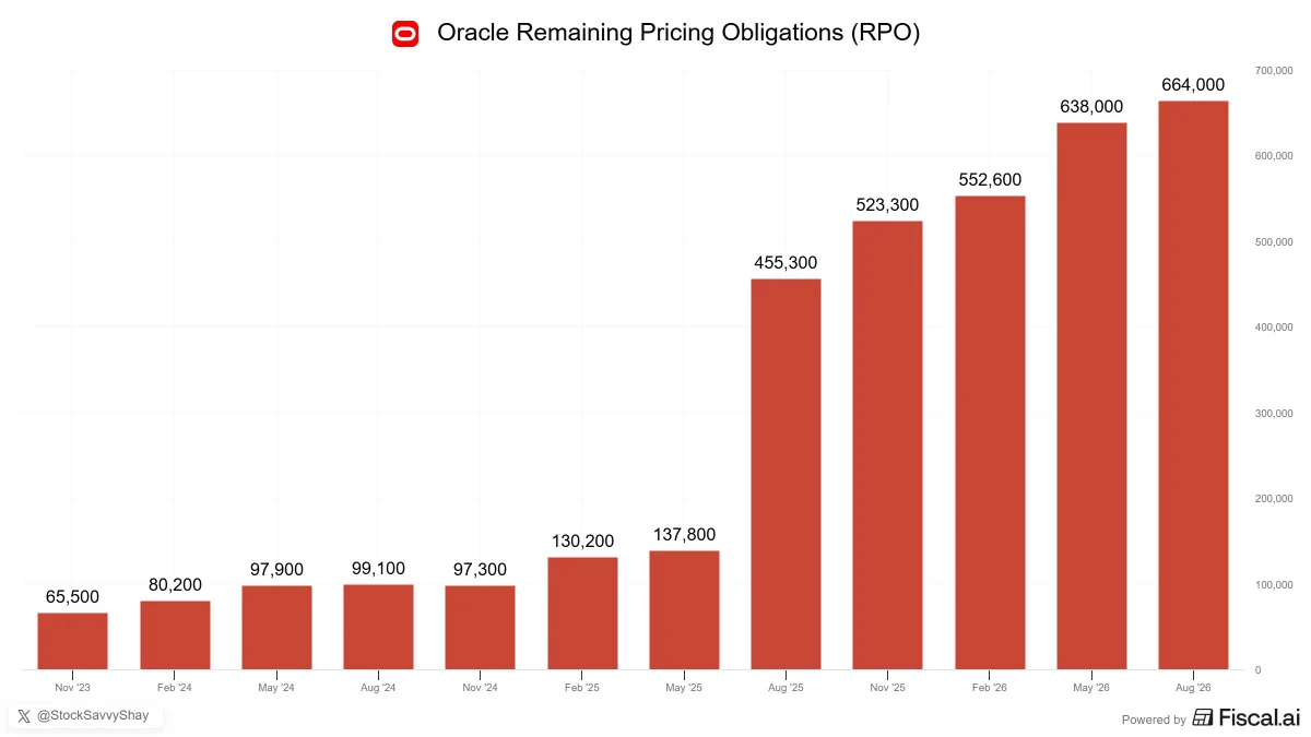 Oracle $ORCL ชนะคาดการณ์และปรับเป้ารายได้ รับอานิสงส์ดีมานด์ AI