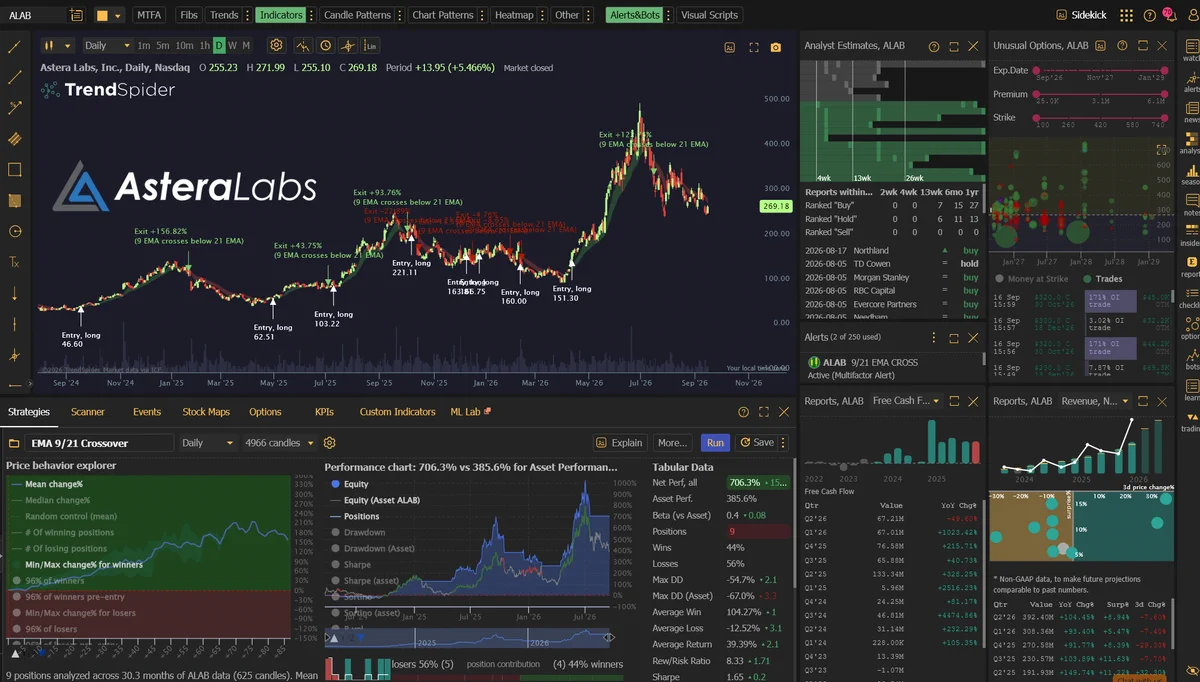 กลยุทธ์ 9/21 EMA กับหุ้น Astera Labs ($ALAB) ให้ผลตอบแทนชนะ Buy & Hold เกือบ 2 เท่า