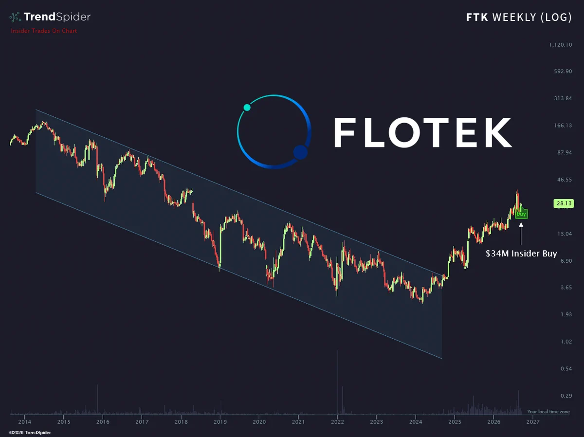 Flotek Industries $FTK: กรรมการซื้อหุ้นเอง 34.3 ล้านดอลลาร์
