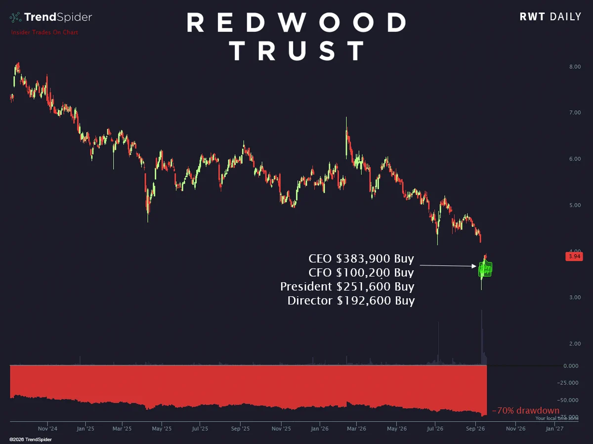 RWT: ผู้บริหาร Redwood Trust ซื้อหุ้นตัวเองครั้งแรกปี 2026 หลังราคาร่วงกว่า 70%