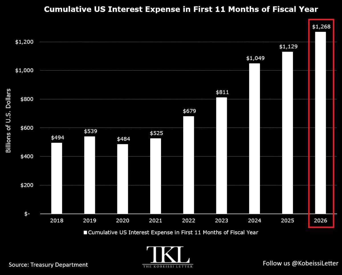 ดอกเบี้ยหนี้สาธารณะสหรัฐพุ่งแตะ 1.27 ล้านล้านดอลลาร์ ครอง 26% ของรายรับรัฐ