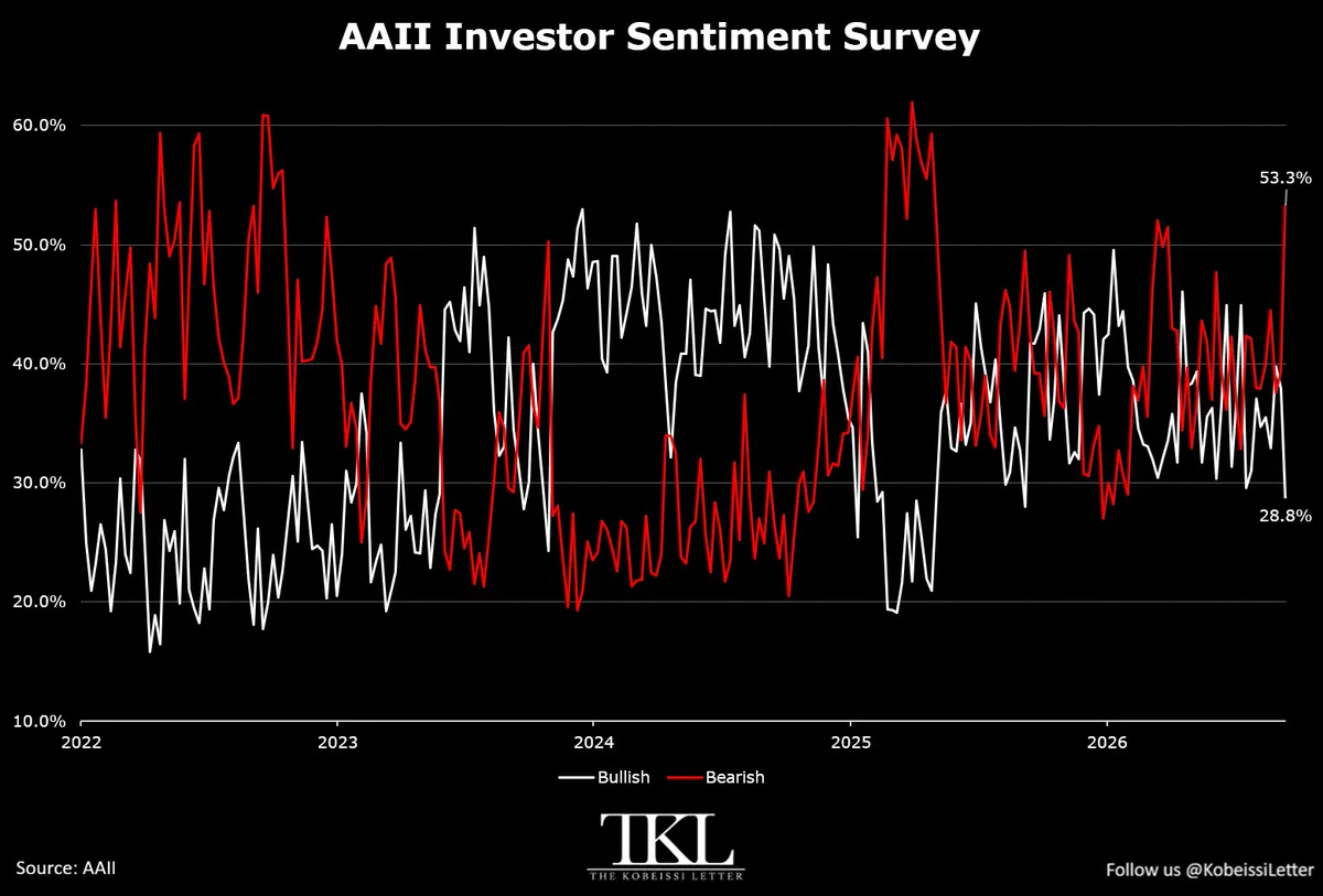 AAII Survey: นักลงทุนรายย่อยสหรัฐฯ ฝั่งขาลงพุ่ง 53.3% สูงสุดนับตั้งแต่พฤษภาคม 2025