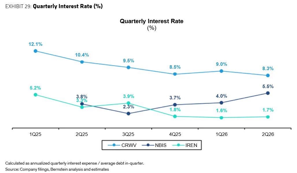 ต้นทุนเงินทุนของหุ้น Neocloud: CRWV จ่ายดอกเบี้ย 8.3% ขณะ NBIS-IREN ต้นทุนต่ำกว่า