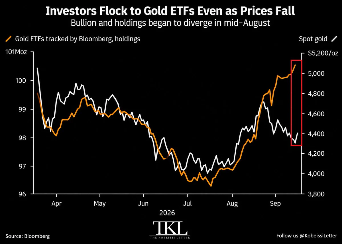 ทองคำ ETF โลกถือครองพุ่ง 100 ล้านออนซ์ หนุนราคาทองคำลุ้น $5,000