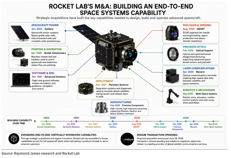 Rocket Lab ($RKLB) ใช้ M&A 6 ปี สร้างระบบนิเวศอวกาศครบวงจร