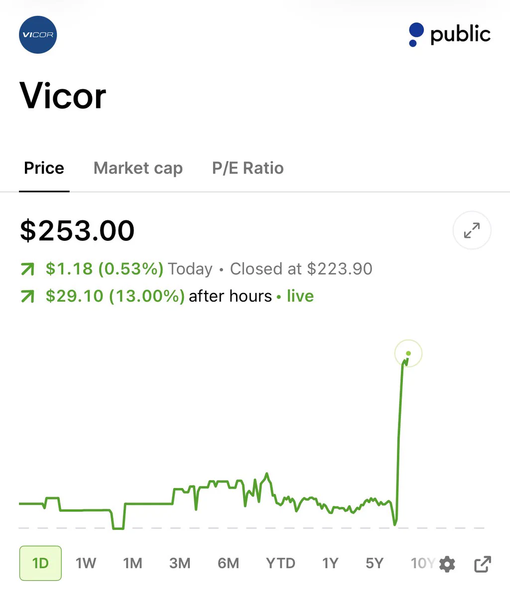 หุ้น AI กับสมรภูมิไฟฟ้า: NVDA รับ TSLA, GOOGL ลงนิวเคลียร์, VICR พุ่ง