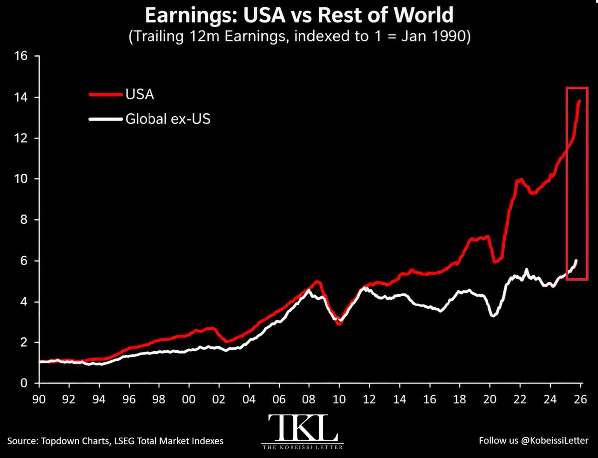 กำไรบริษัทสหรัฐฯ โตแซงโลก 2.6 เท่า นับตั้งแต่ปี 1990