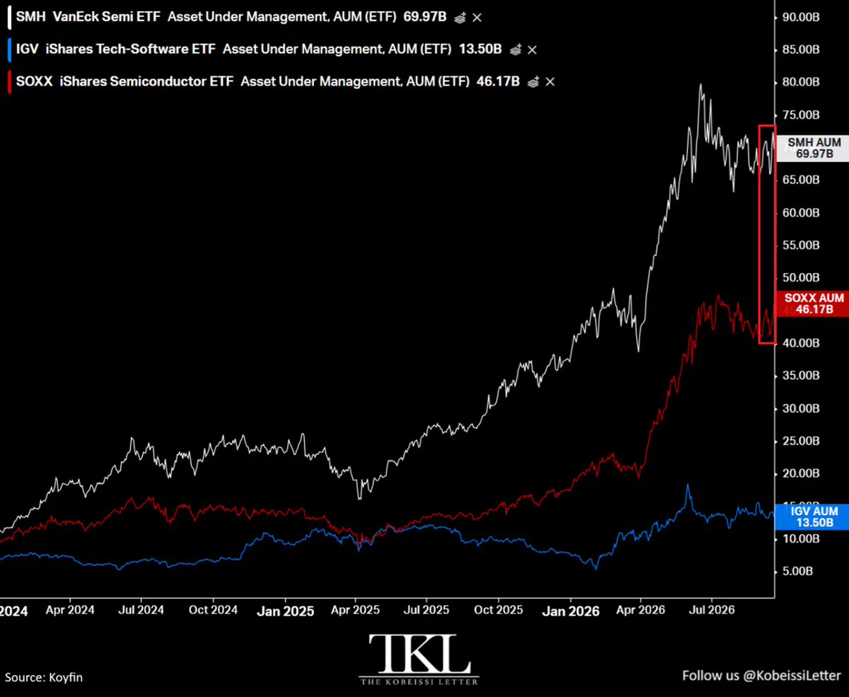 กองทุนรวมสหรัฐฯ Underweight หุ้น AI มากสุดเป็นประวัติการณ์ ขณะ ETF เซมิคอนดักเตอร์ $SMH-$SOXX โตแรง