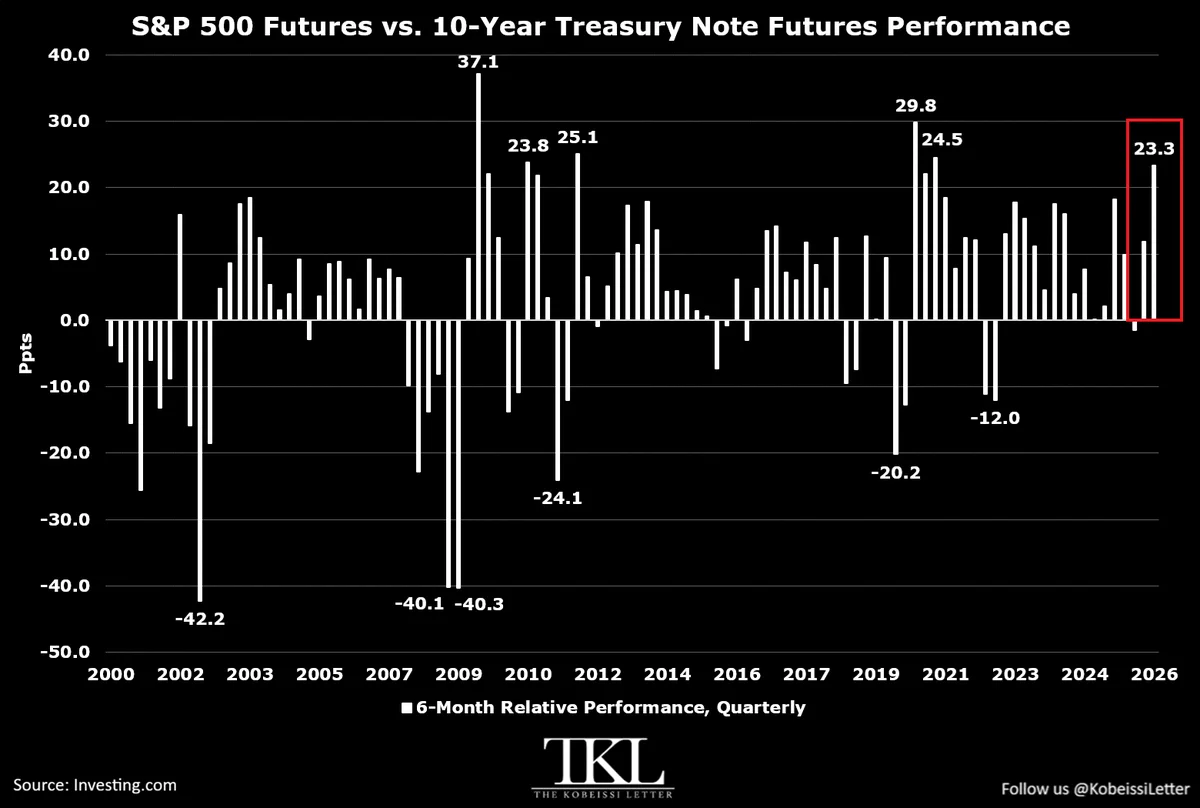 หุ้นสหรัฐ vs พันธบัตรสหรัฐ: MOVE พุ่ง 10Y Yield 5.17% สวนทาง S&P 500