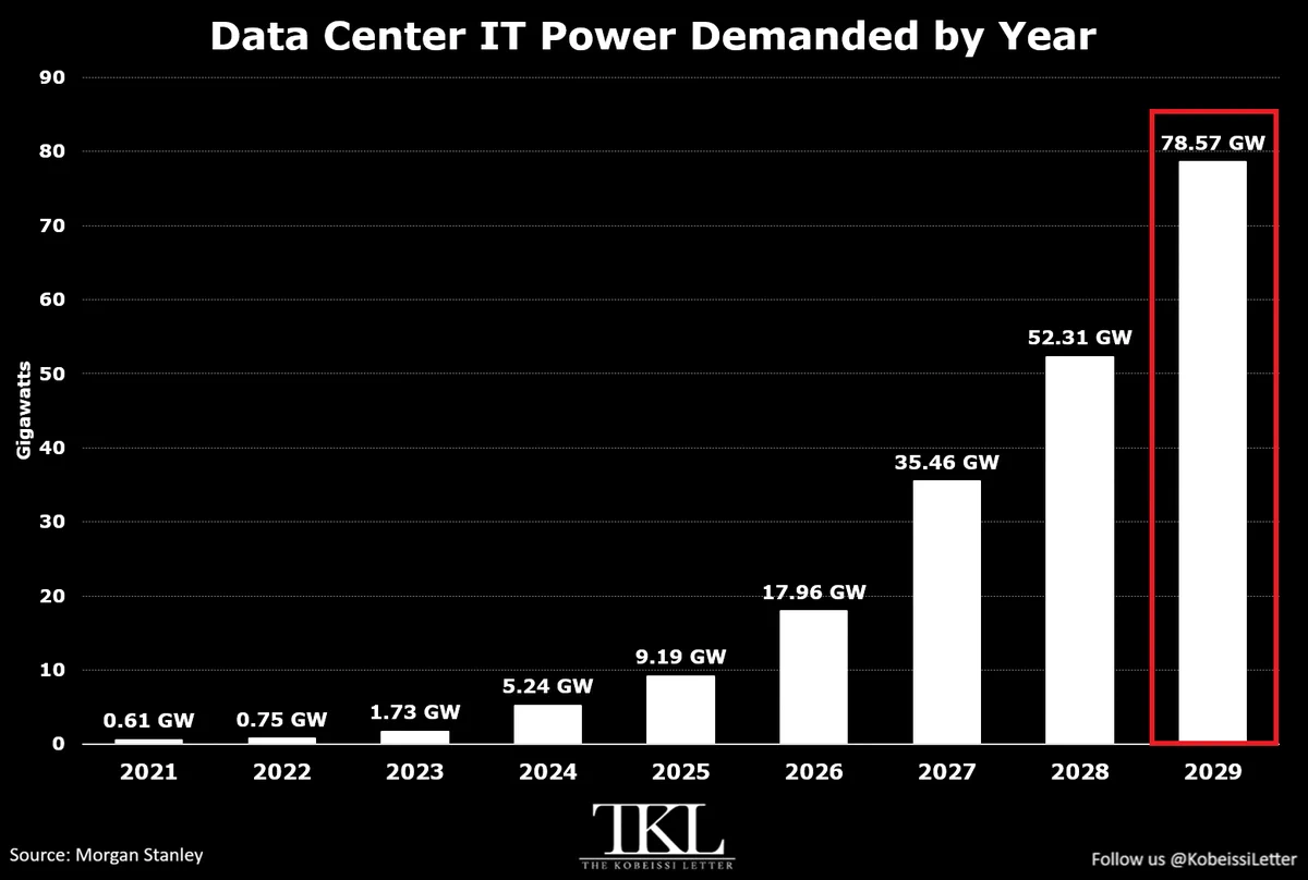 Anthropic ลงทุน $518B ดันหุ้น AI แต่เจอคอขวดไฟฟ้า data center