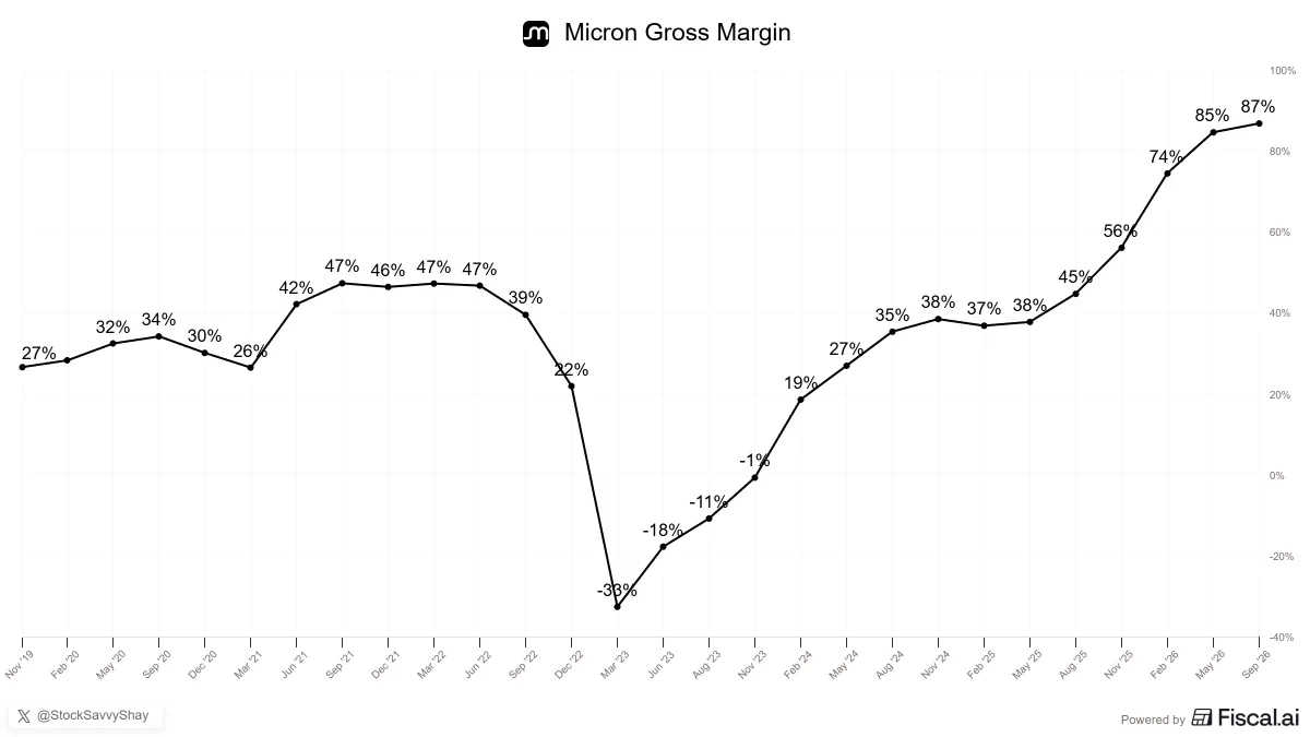 Micron $MU ชี้ซัพพลายหน่วยความจำตึงถึงปี 2028 ดันมาร์จินและ HBM4E