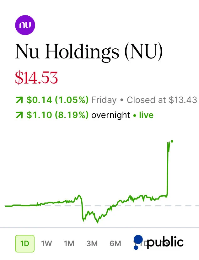 หุ้นบราซิล $NU $SE $MELI ได้อานิสงส์ โบลโซนาโรชนะเลือกตั้งรอบแรก