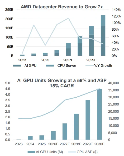 AMD คาดรายได้ AI GPU โต 3 เท่าในปี 2027 จาก MI450 และ Helios