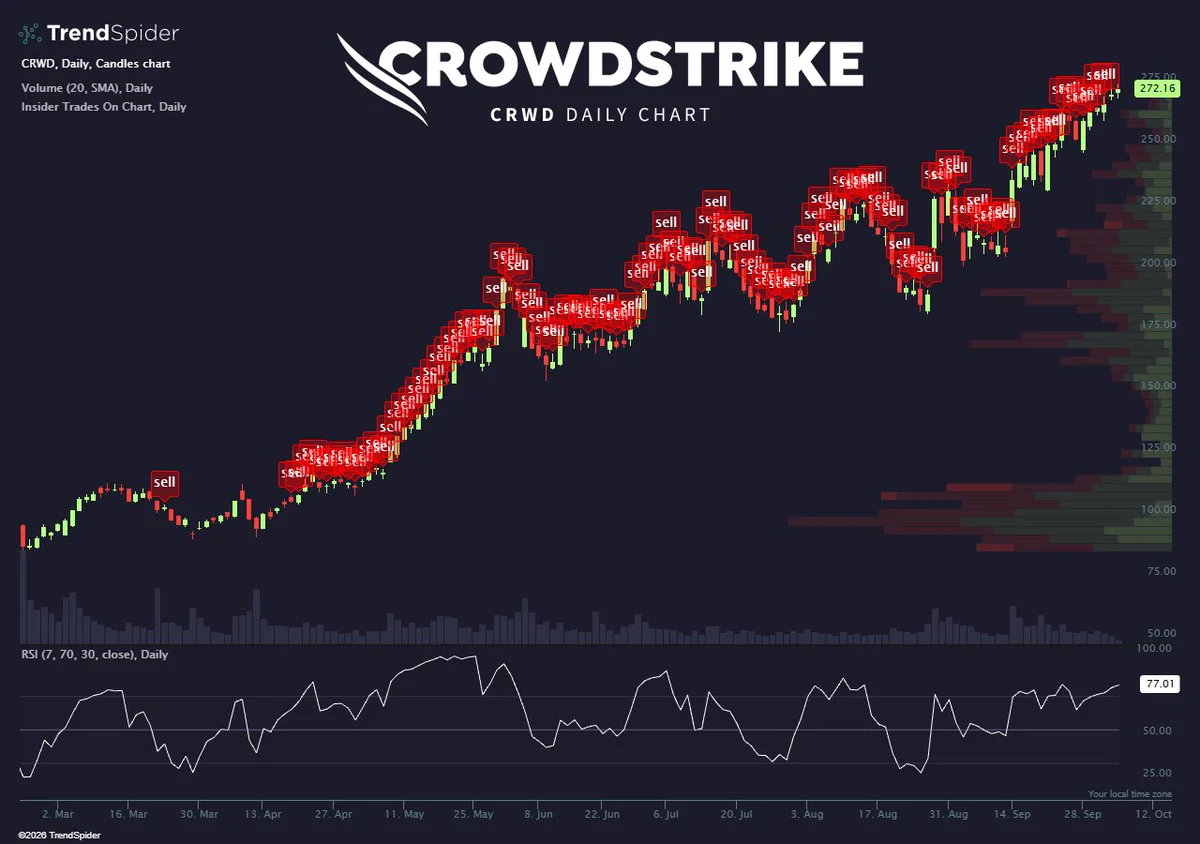 CrowdStrike ($CRWD) ทำจุดสูงสุดใหม่ แต่ผู้บริหารขายหุ้น $726M ไม่มีซื้อเข้า