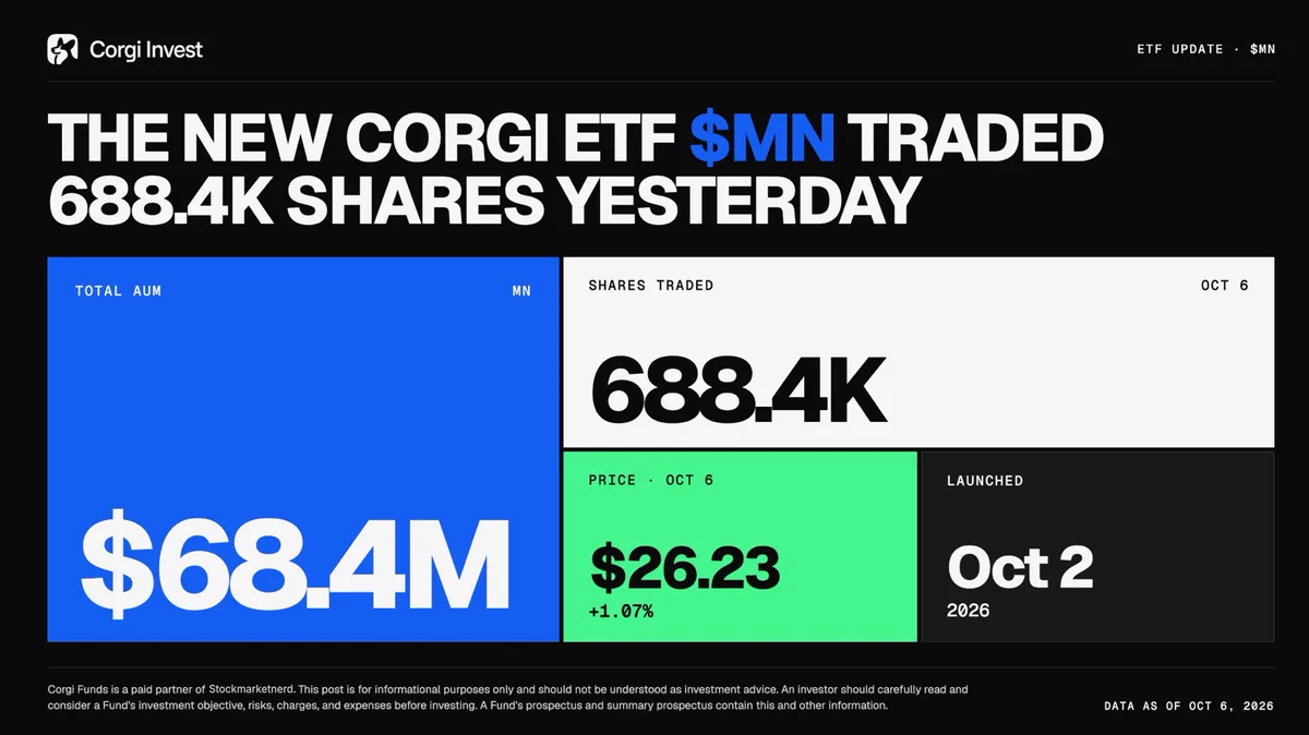 $MN ระดมทุนพุ่ง $1M สู่ $68M ในไม่กี่วัน หลังเปิดตัว 2 ต.ค. สะท้อนดีมานด์กองทุน AI