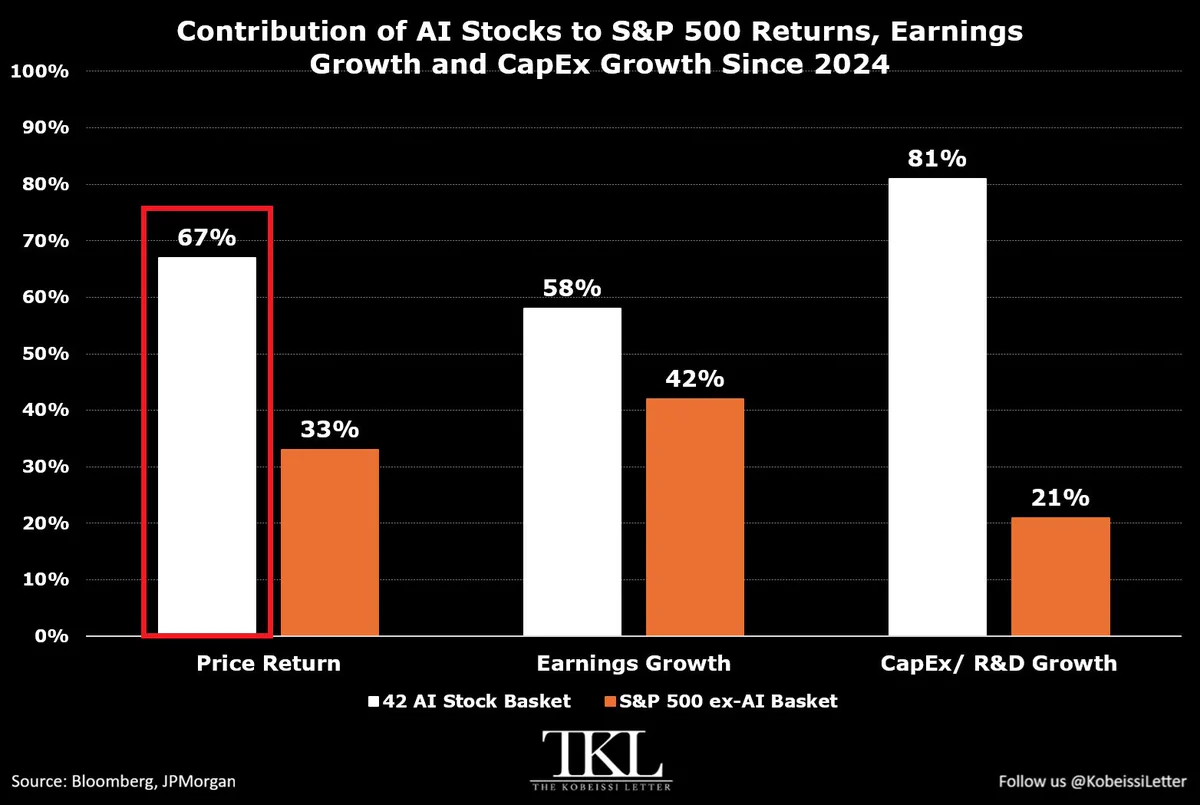 หุ้น AI 42 ตัวดัน S&P 500 แต่ 84% ของหุ้นยังต่ำกว่าจุดสูงสุด