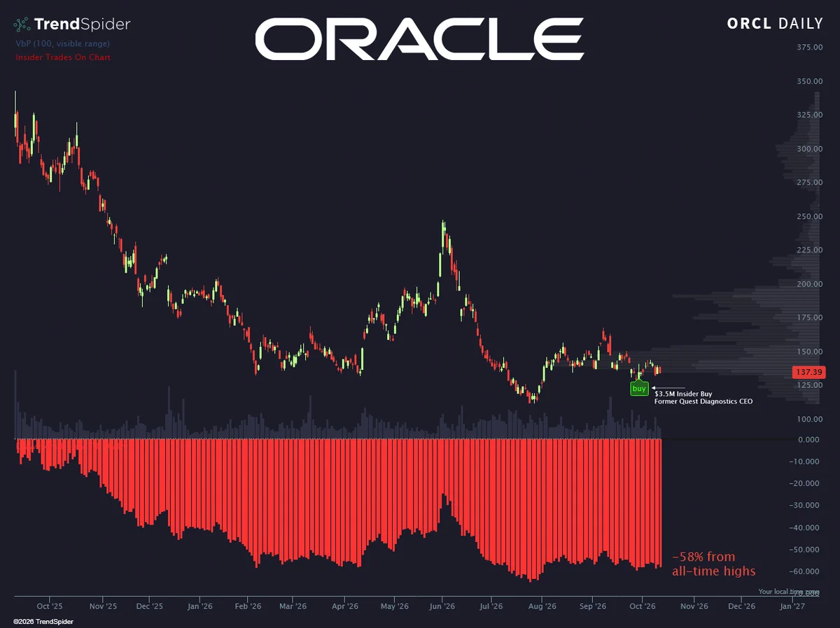 อดีต CEO Quest Diagnostics ซื้อหุ้น Oracle $ORCL 3.5 ล้านดอลลาร์